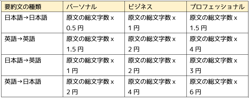 スッキリした要約文！記事・論文・動画まとめます 日本語⇔英語の簡潔な文章要約もお任せください♪ イメージ2