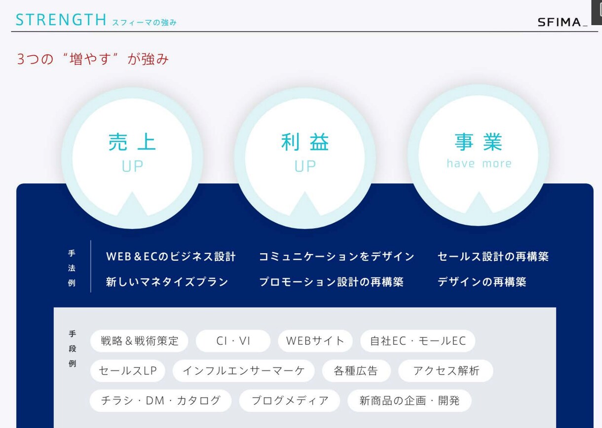 リアル×WEBの集客改善や資金調達のサポートします WEBプロデューサー視点で御社の事業全体の数字を改善させます イメージ3