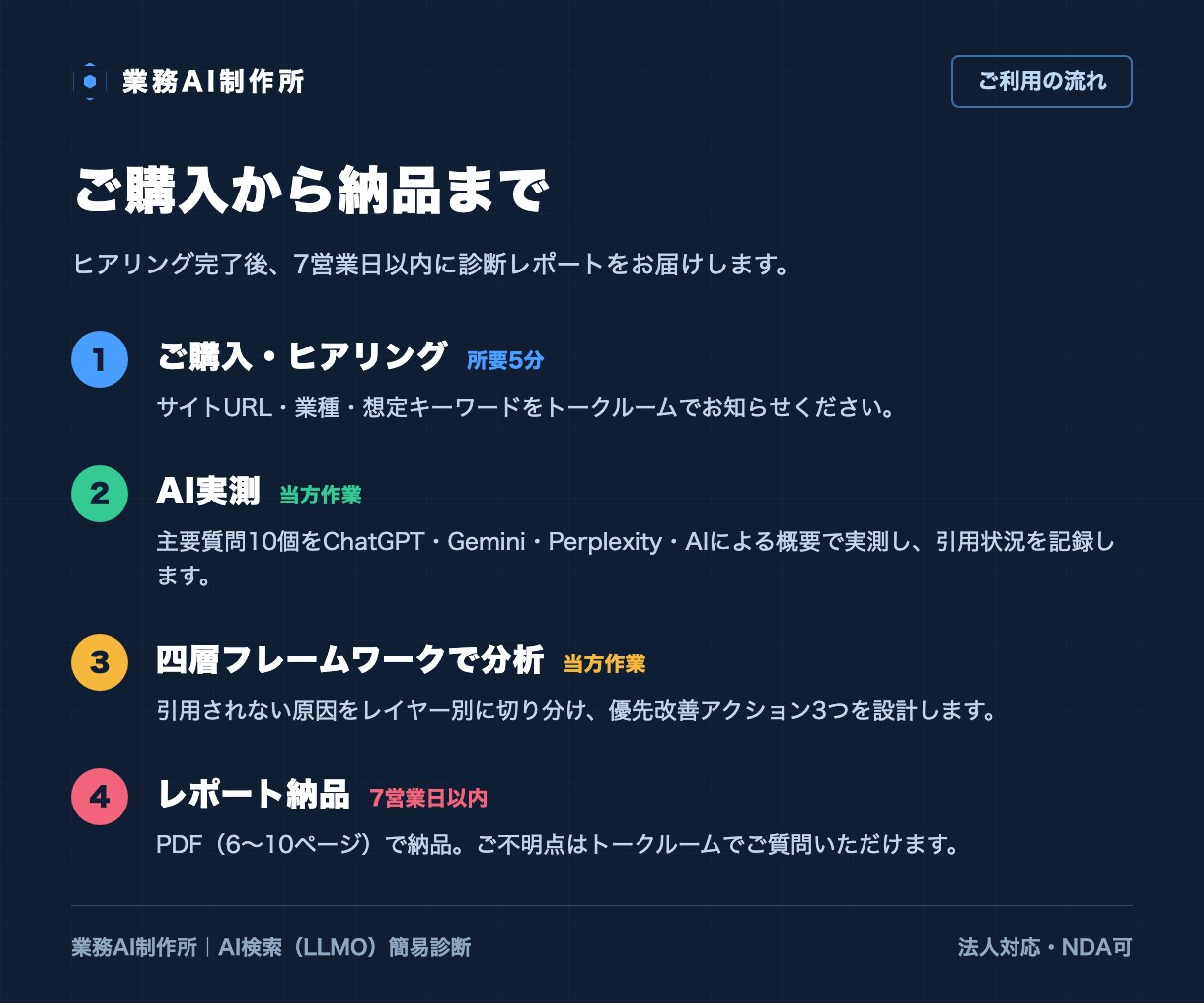 AI検索(LLMO)であなたのサイトを診断します SEO歴10年×Ahrefs歴7年の法人によるAI引用診断 イメージ6
