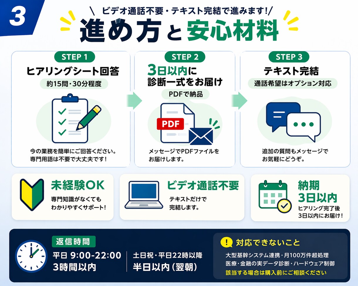面倒な手作業を診断し次に消す1本を設計します 未経験OK。業務棚卸しから実装設計書までPDFで納品 イメージ3