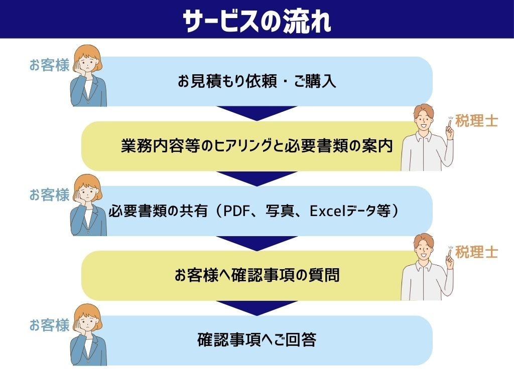 freee会計専門! 税理士が確定申告を承ります 所得税確定申告書の作成から提出まで税理士が行います！ イメージ2