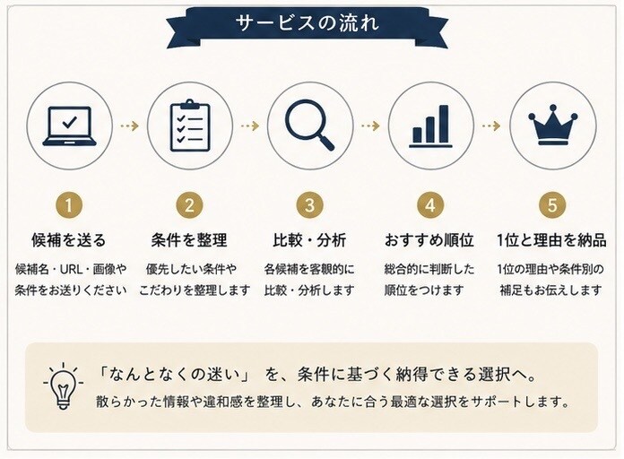 迷う候補を比較して合う1つに絞りますます 家具・家電・服・旅行など、条件を整理して客観的に比較します イメージ2