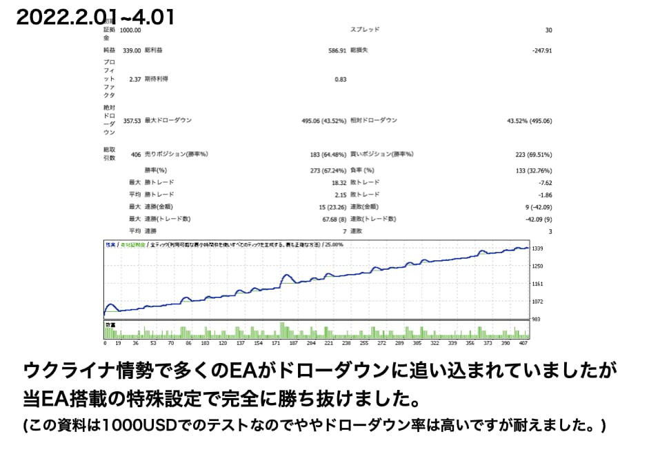 商用利用OK!MT4対応EAを作成します ロジックがなくてもおまかせで作成できます最短即日納品! イメージ2