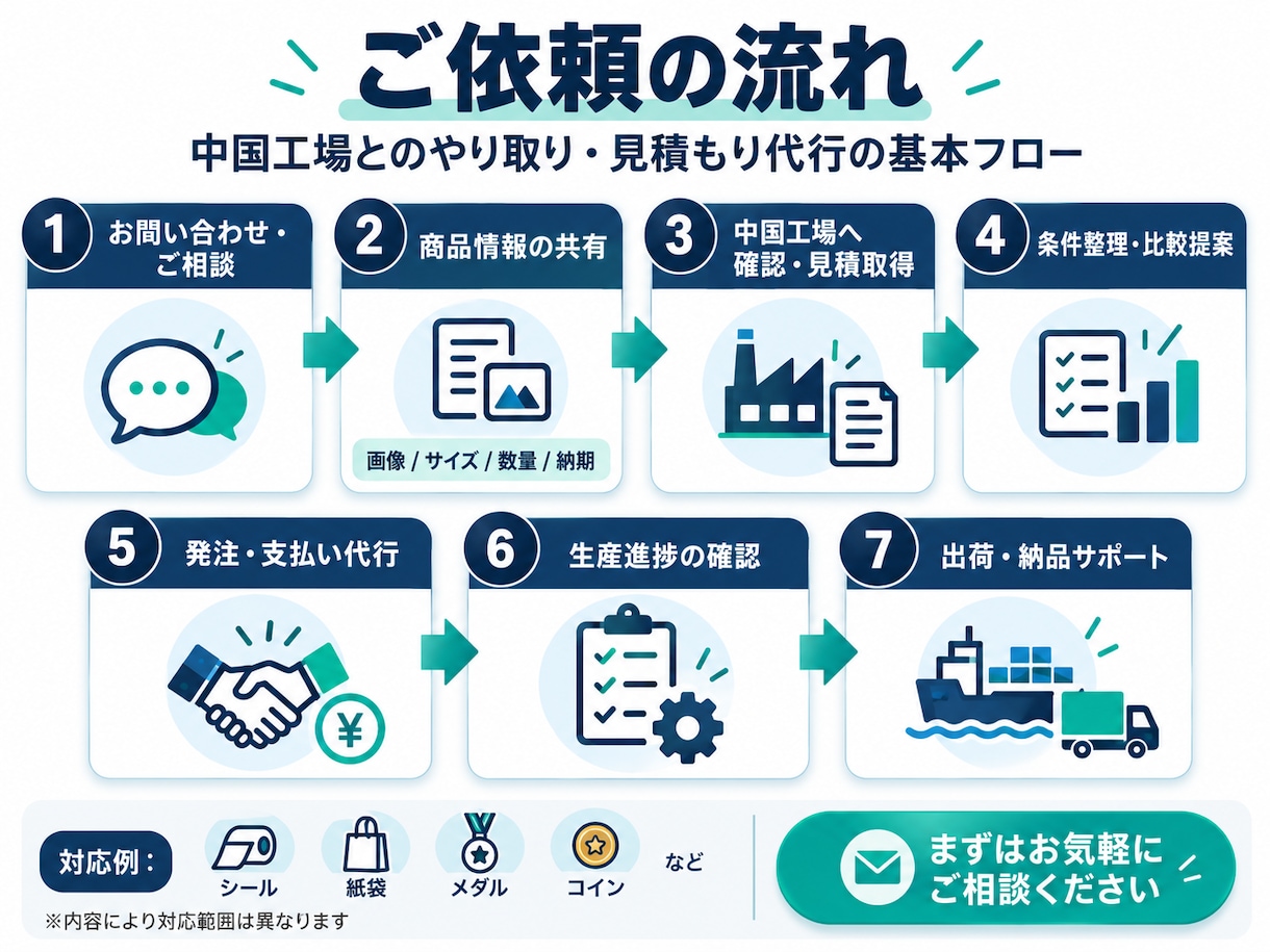 中国仕入れ・見積もり取得を代行します 中国仕入れ・OEM調達を日本語で丸ごと代行 イメージ1