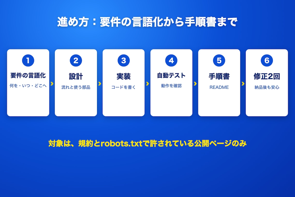Pythonスクレイピング・データ整形を開発します 規約とrobotsを守って収集。20,000円から イメージ2