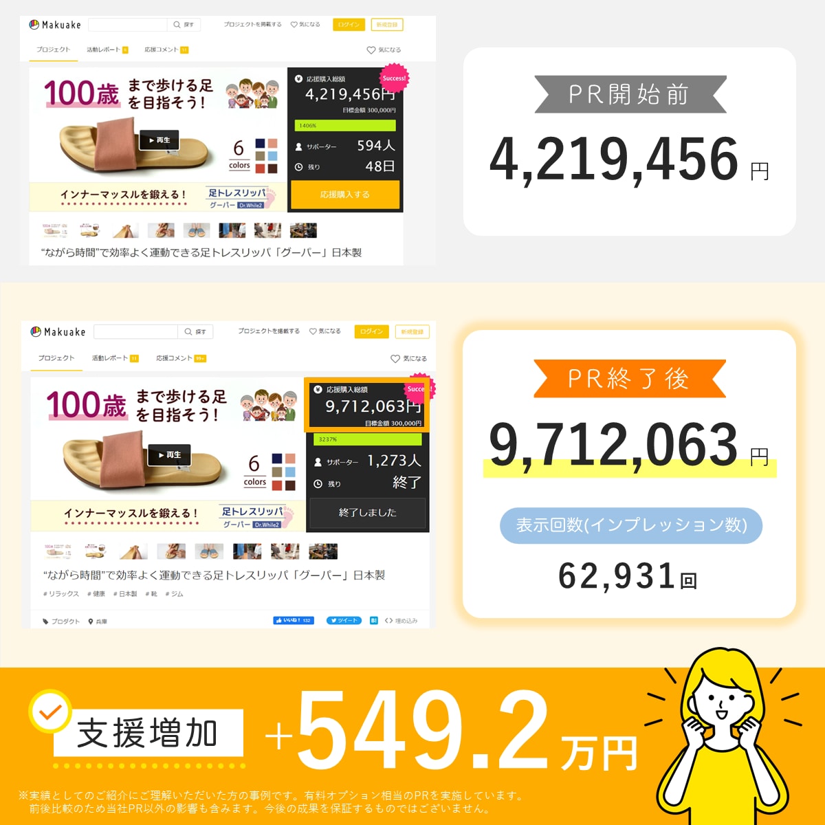 クラウドファンディング特化！3.8万人に拡散します CAMPFIRE、Makuakeなど対応。おかげさまで3億円 イメージ5
