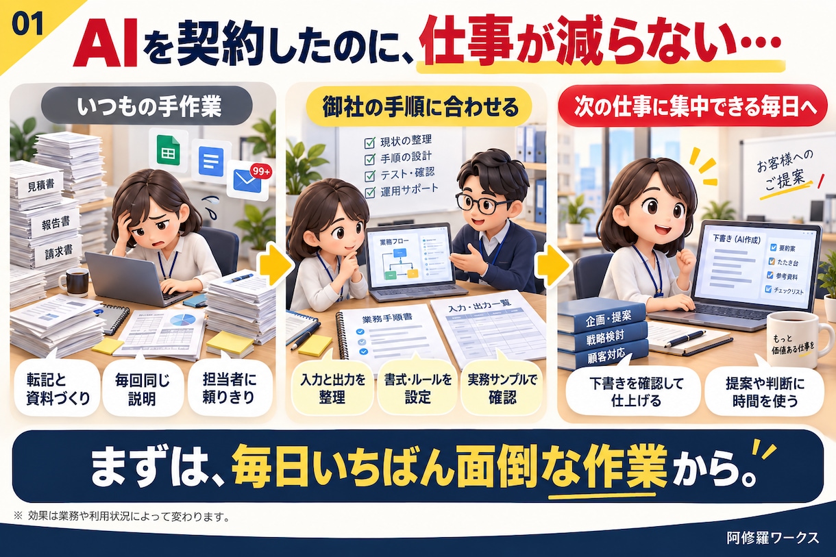 Claude or Codexで御社AI構築します PCを自動操作＝省人化＝ＤＸ化で進む！進む！業務改善 イメージ2