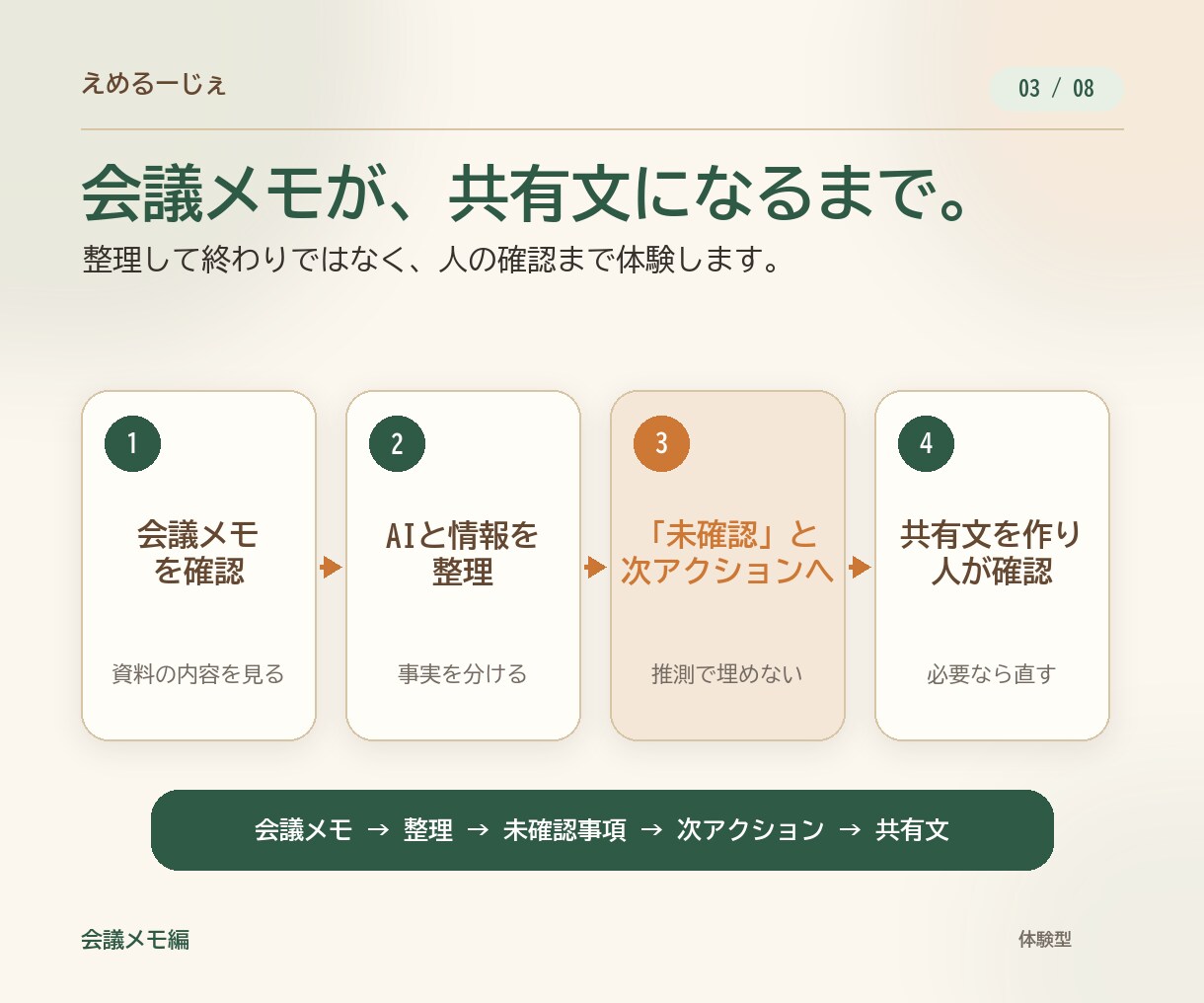 デジタル相棒とAI仕事効率シミュレーターを届けます 会議メモ整理を題材に、架空の会社で失敗OKの練習ができます イメージ3
