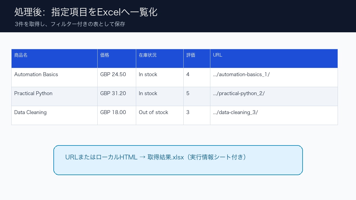 公開Web情報をExcelへ整理します ログイン不要の公開ページから必要項目を一覧化 イメージ1