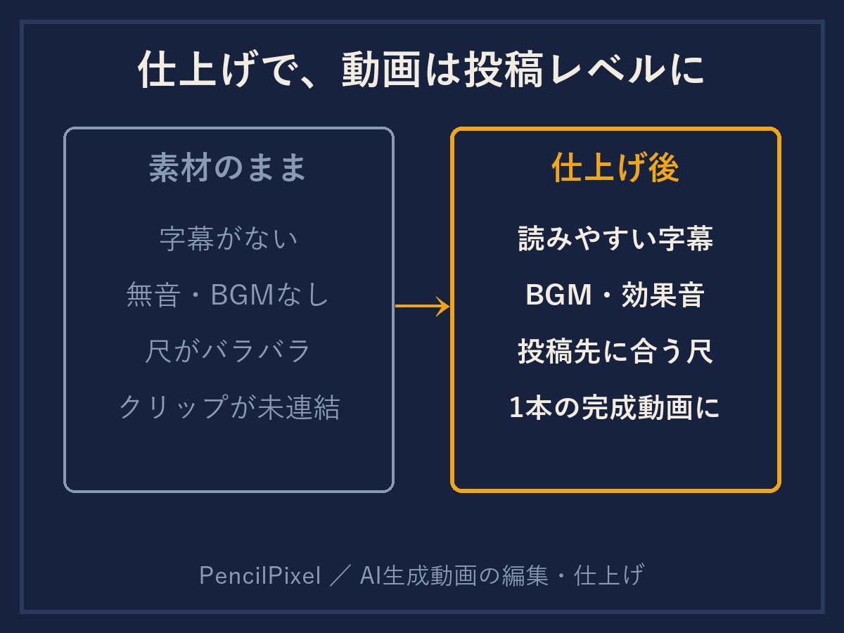 AI動画に字幕・BGMを付けて投稿用に仕上げます お持ちのAI動画を投稿できる形に｜字幕・BGM・尺調整 イメージ2
