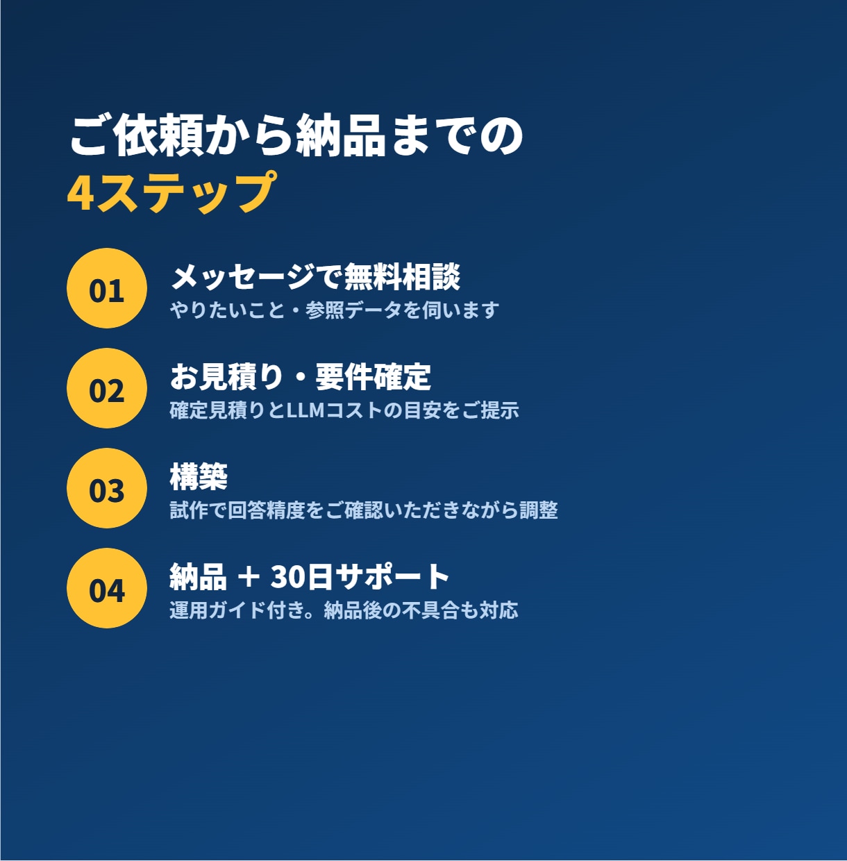AIチャットボットで問い合わせを自動化します 社内データに答えるAI窓口を、後付けで導入できます イメージ3