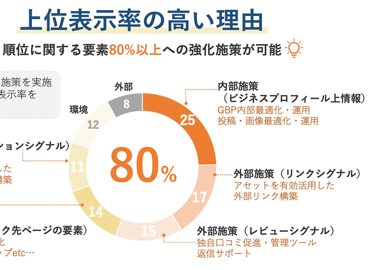 クチコミ集客のプロ/MEO対策のご相談に乗ります Googleマイビジネス最新情報をプロがアドバイス イメージ5