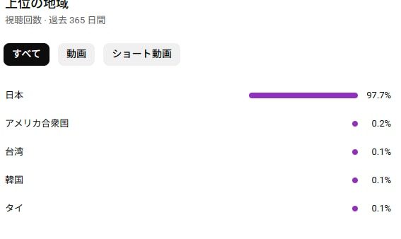 億超の影響力のあるチャンネルで楽曲を使用します 100万再生保証あり＆平均500万再生 イメージ2