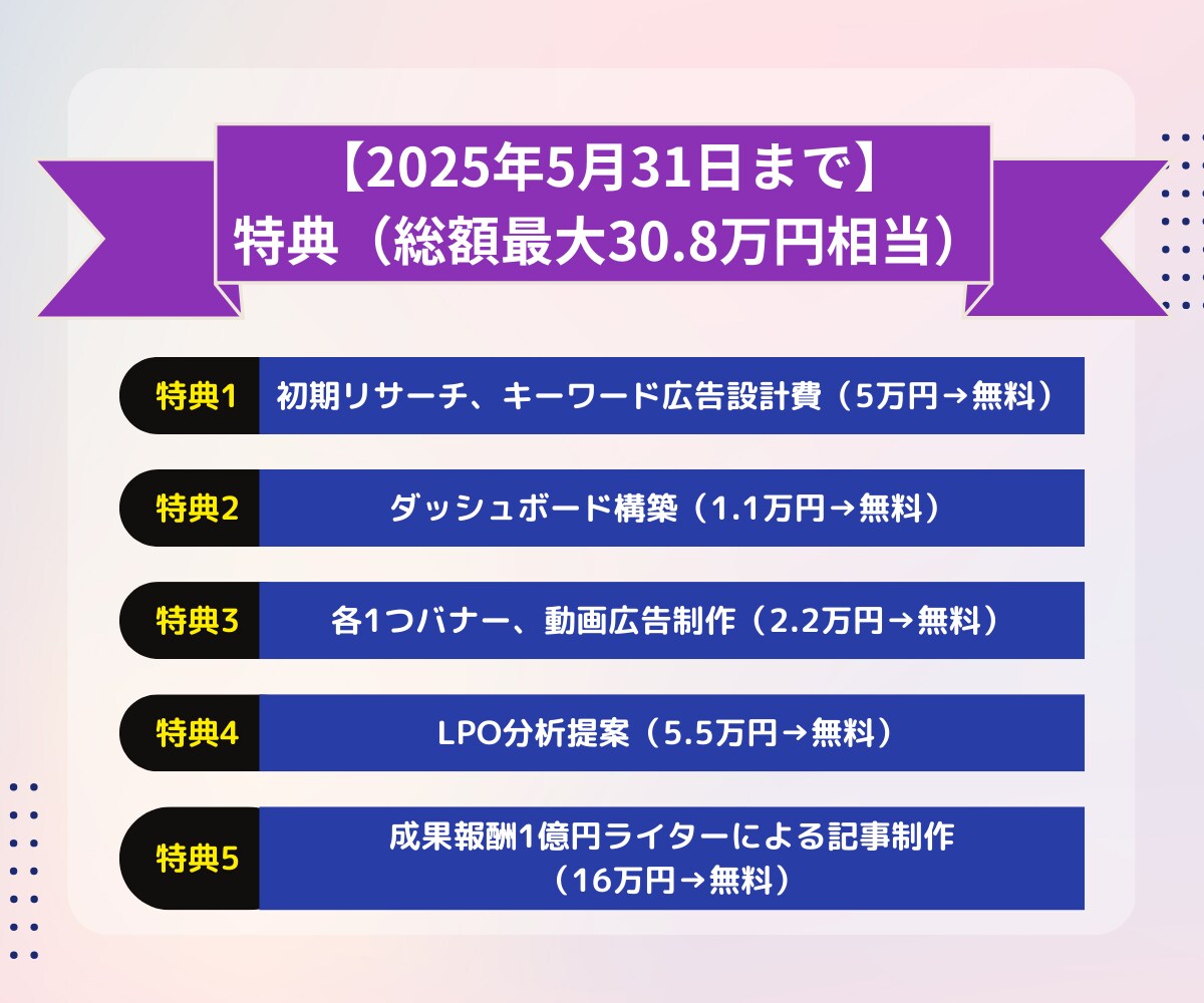 年運用2億×運用歴15年Google広告運用します 新規Google広告の方限定：最大18万円分の広告クーポン イメージ10