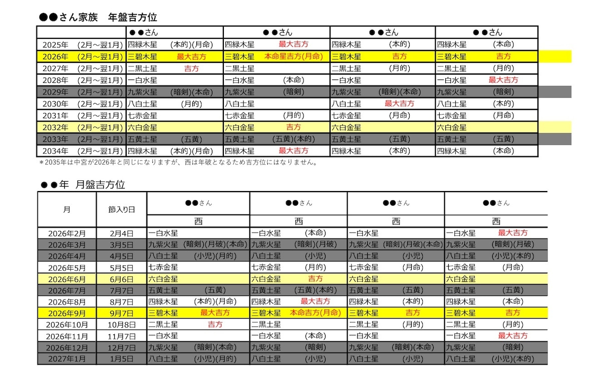 引越し・旅行・お出かけの吉方位を丁寧に鑑定します 【先着10組様（残り7組様）限定】実績づくりのため特別価格 イメージ2