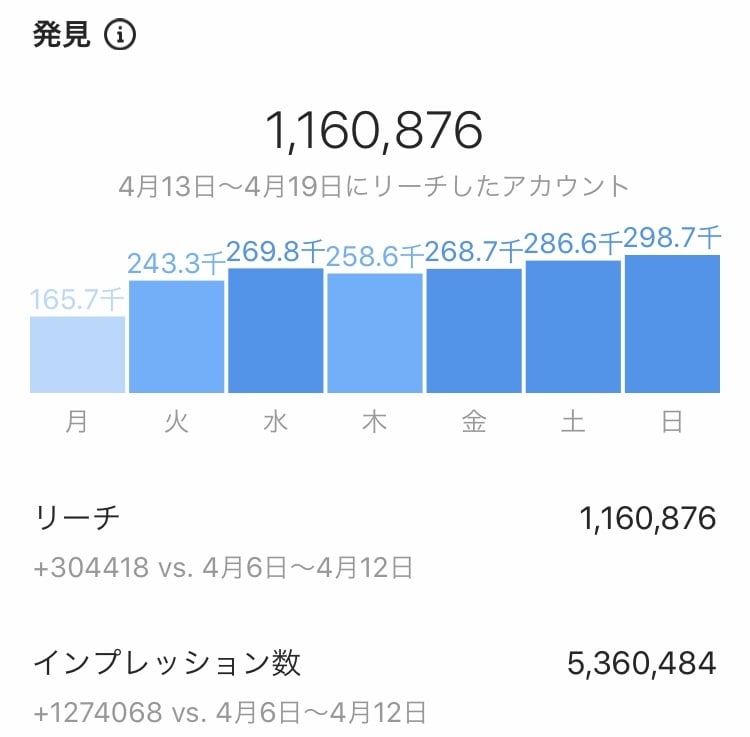 27万フォロワーいるインスタグラムで拡散します 1日1枠！週間アクセス１７万のハイライトに２週間無料表示付き イメージ2