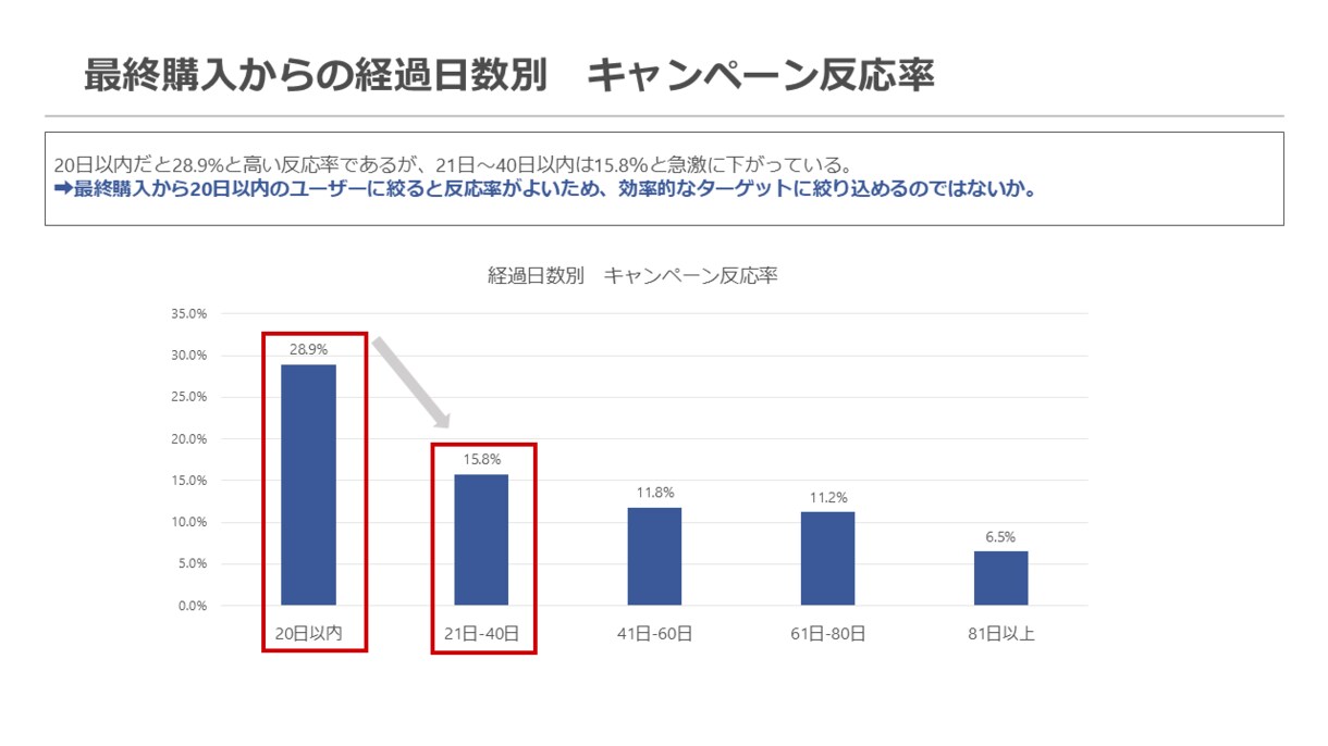 分析からレポートまで分析業務を一気通貫で支援します お客様のための高度な分析とわかりやすいレポート作成 イメージ8