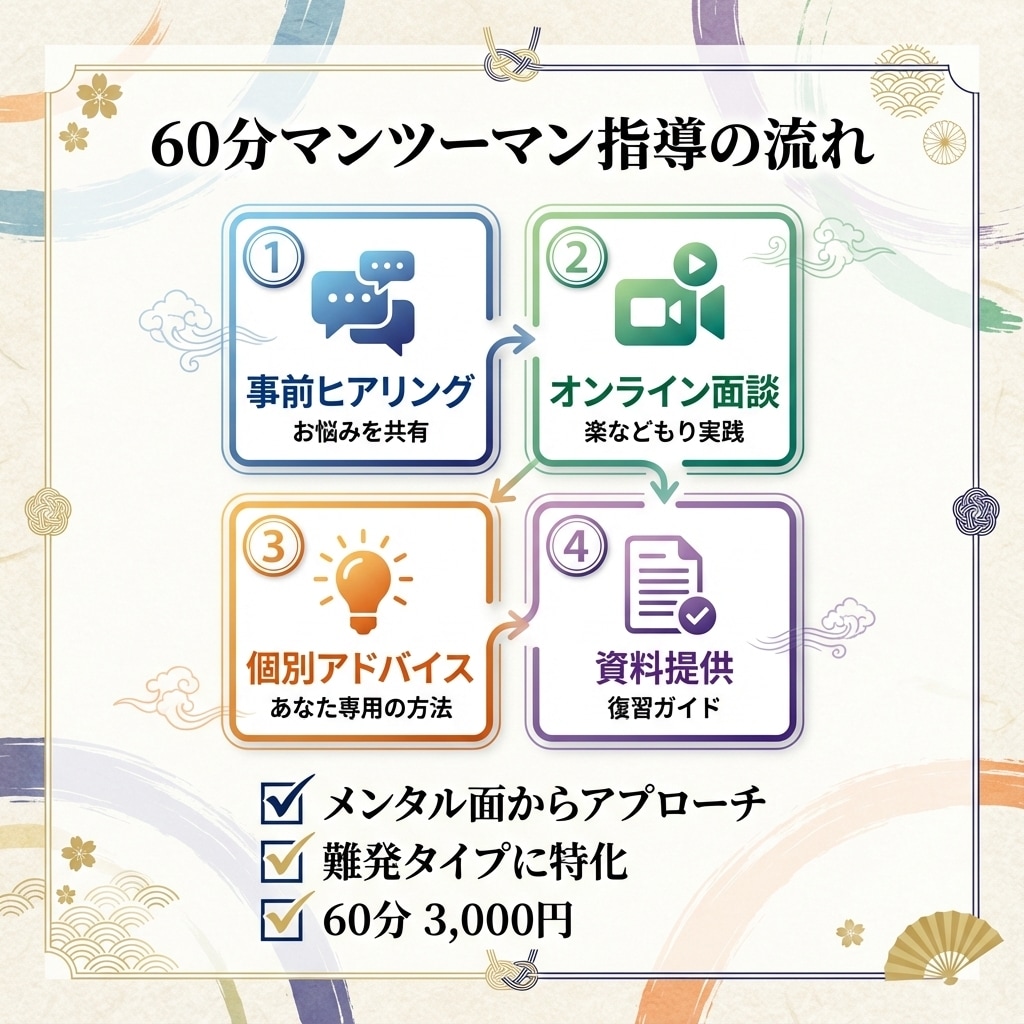 難発タイプに特化した吃音改善の指導します プロ直伝！言葉がスッと出やすくなる楽などもりトレーニング イメージ5