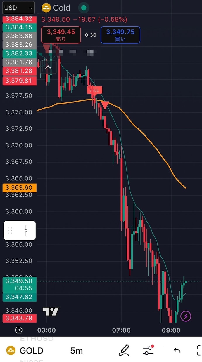 GOLD強力シグナル！5分確定足で高精度反応します 結果が出すぎ公開を決意！裁量の迷いを減らすデイ用サインツール イメージ1