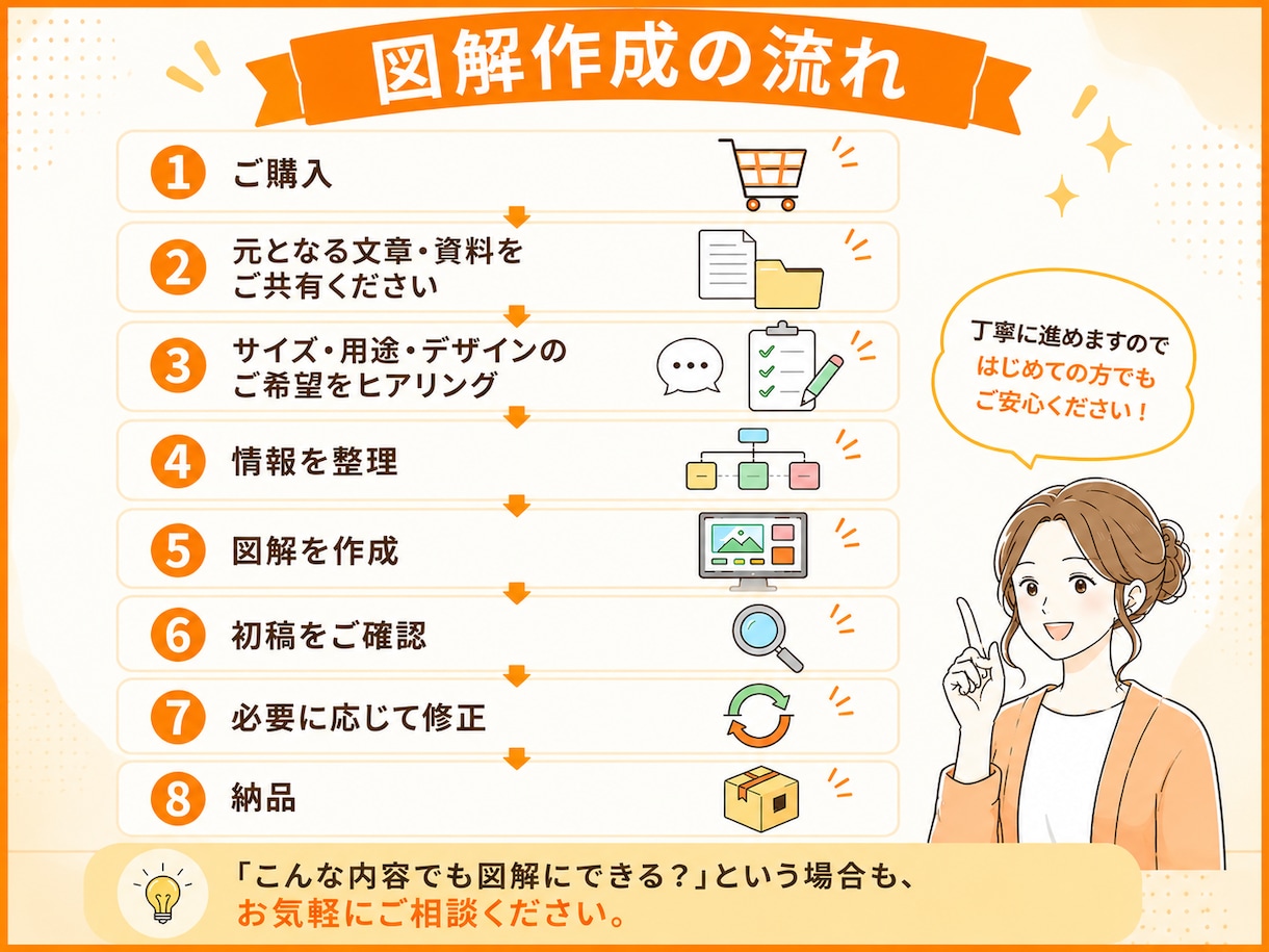 文章をわかりやすい図解にします ブログやSNSの内容を、ひと目で伝わる図解に！ イメージ5