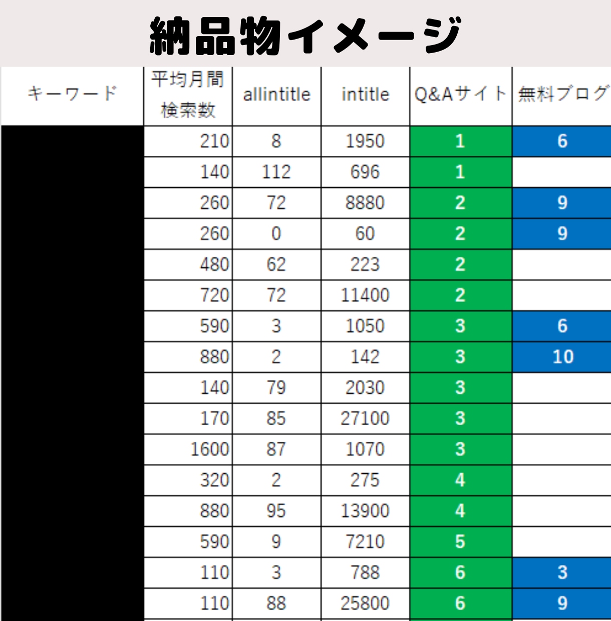 検索上位表示を狙えるキーワード100個選定します 検索数が多く競合が少ない、貴方に合ったお宝キーワードをご提案 イメージ3