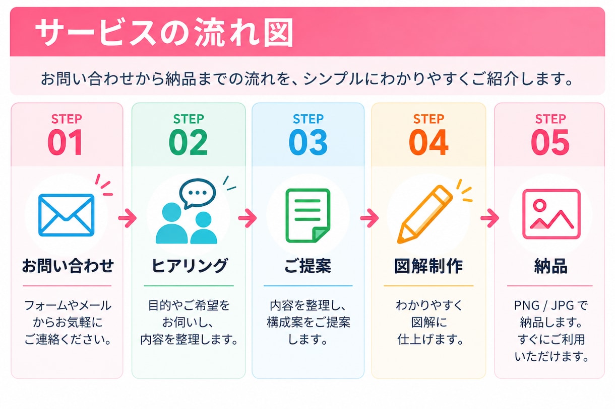 文章やメモをわかりやすい図解にます 情報を整理し、目的に合う図解を制作します イメージ4