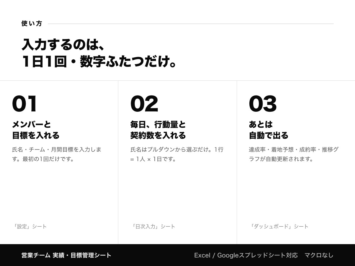 営業チームの実績と目標を見える化します 毎日の入力だけで「今月の着地」が個人別に見える イメージ5