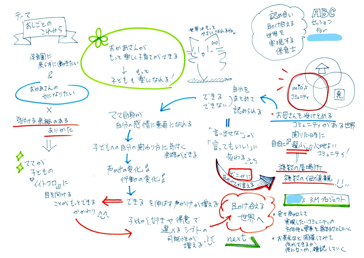 脳内交通整理【ABCセッション】を提供いたします 堂々巡りの思考を手放して、行動を加速させましょう！ イメージ3