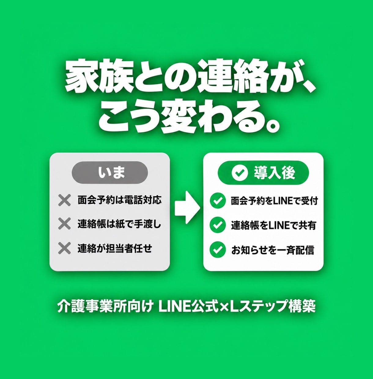 介護事業所向けLINE公式×Lステップ構築します 求人応募・見学予約・家族の問い合わせを公式LINEで自動受付 イメージ2