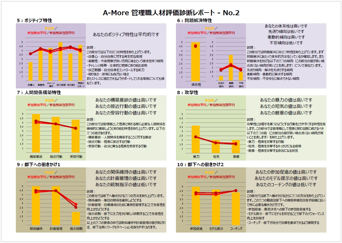 管理職に必須な資質や特性を相対比較・評価診断します 多言語対応。適材適所・成長促進！海外支店管理職もフォロー可能 イメージ6