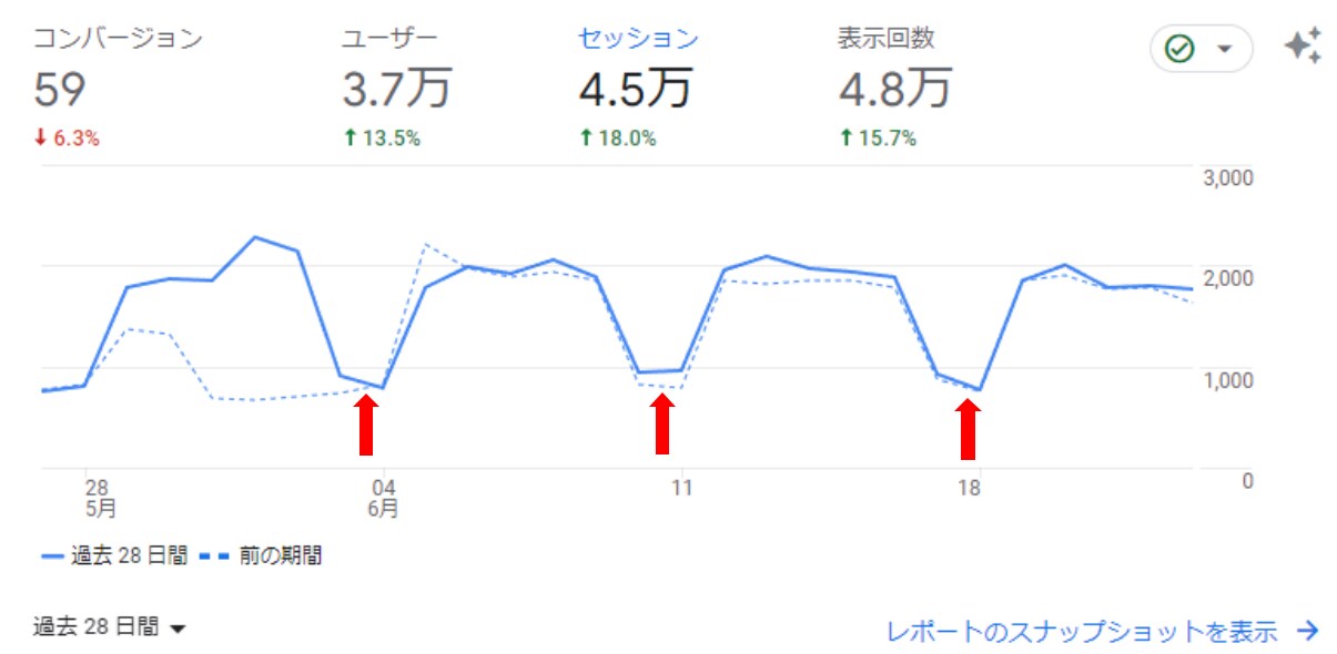 SEOコンサルティングを行います 検索上位に引き上げるために「何をすればいいか」が分かる！ イメージ6