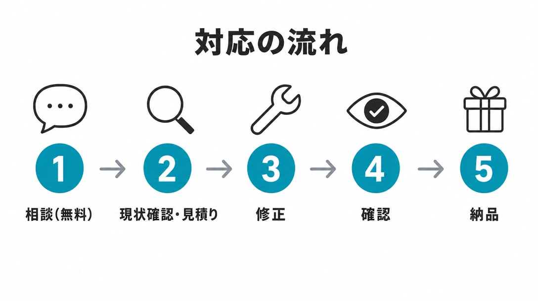 Webサイト・アプリの改修・機能追加します 不具合修正・引き継ぎもOK。まず無料見積り イメージ7