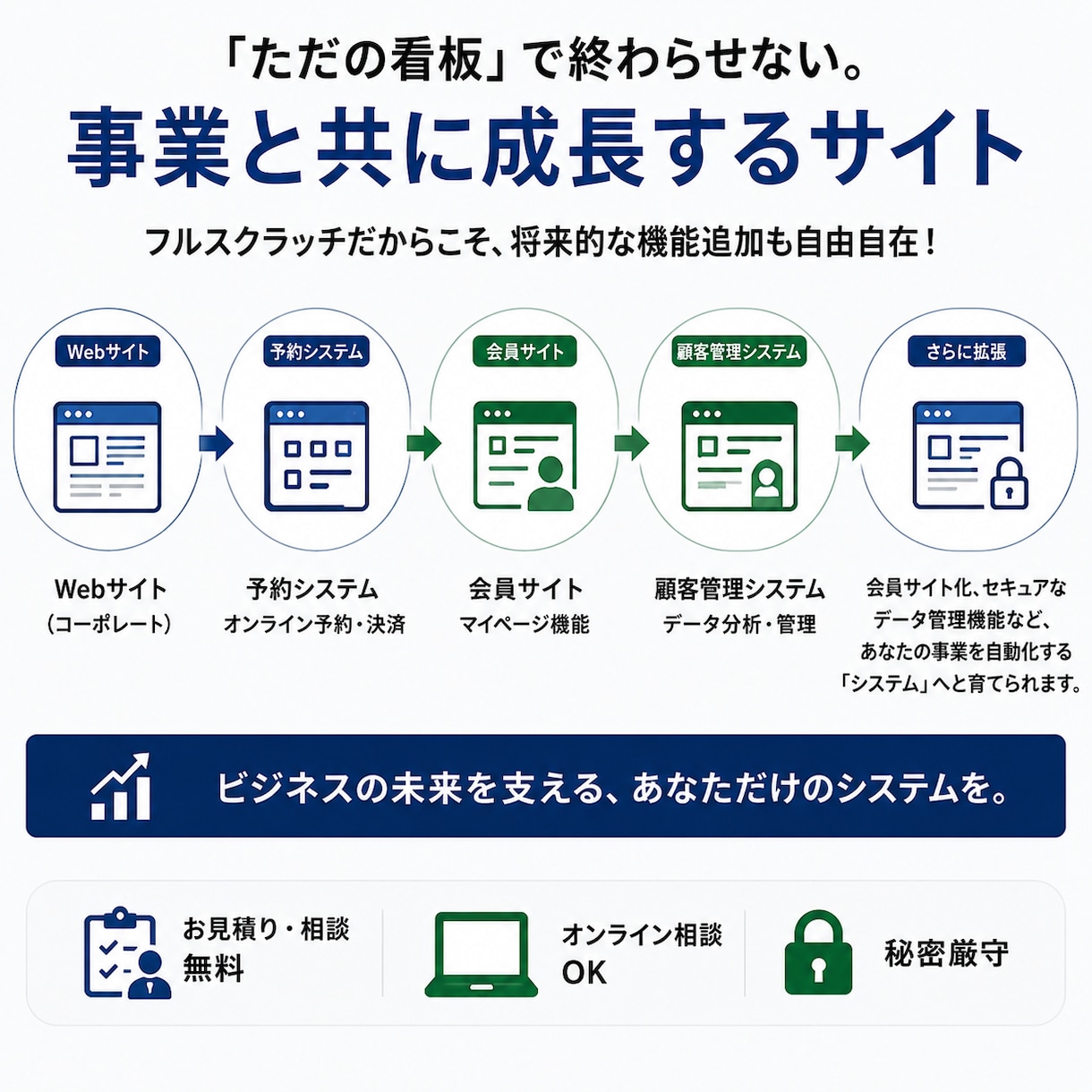 保守費0円！プロが完全オリジナルのWeb制作します 超簡単！編集画面で自社更新可！WordPressの不満を解決 イメージ6