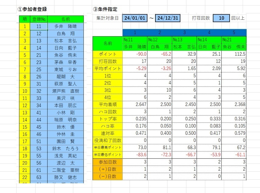 EXCELによる麻雀成績の高度な集計表を作成します (VBAやマクロは使用せず、関数でのデータ集計を行います) イメージ2