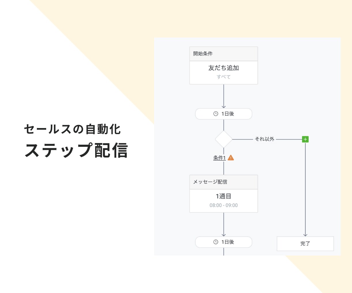 売上につなげる！公式LINEをまるっと構築します 構築〜操作説明までいたします！構築後もご自身で編集可能に！ イメージ7