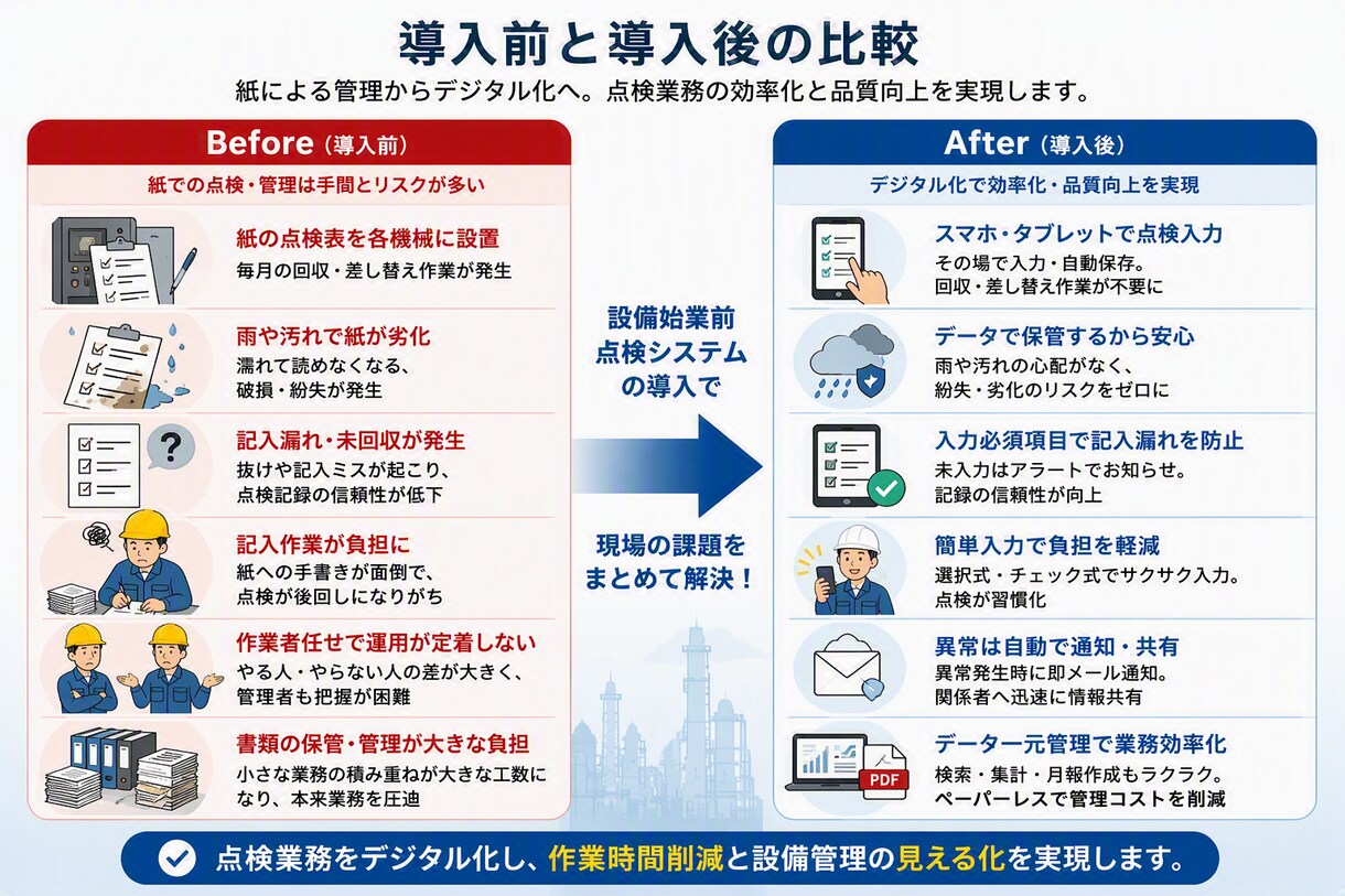 始業前点検・日常点検をスマホで簡単管理の支援します 現場目線で作った点検DXツール イメージ5