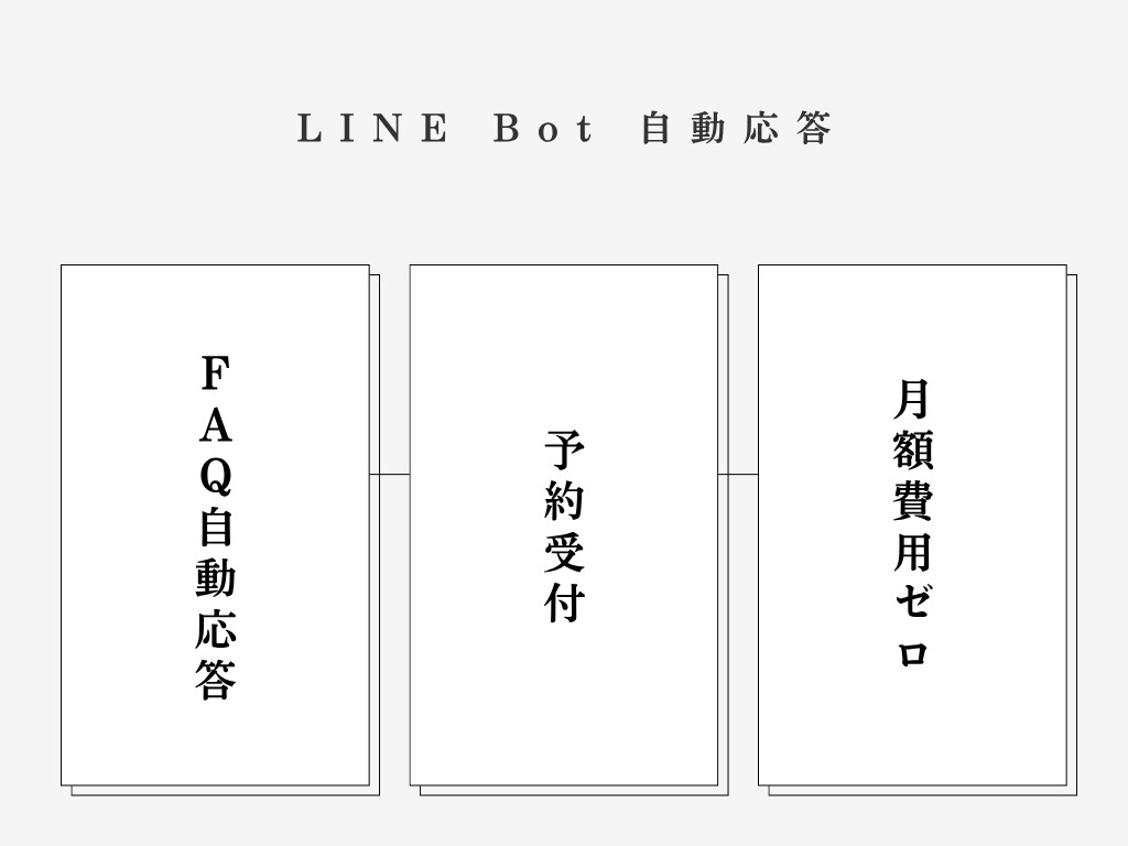 LINE公式アカウントに自動応答Botを導入します 月額費用ゼロで24時間対応できるBotを作ります。 イメージ1