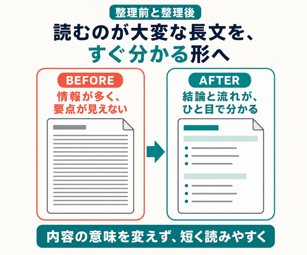 長文や複数資料を読みやすく要約・整理します 要点を残し、目的と読み手に合わせて分かりやすく再構成 イメージ3