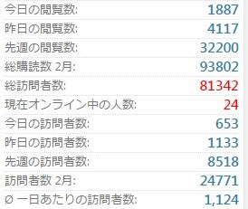 月間10万PVサイトに貴方サイトをPR、掲載します アクセスアップ・集客・SEO対策！格安です！ イメージ2