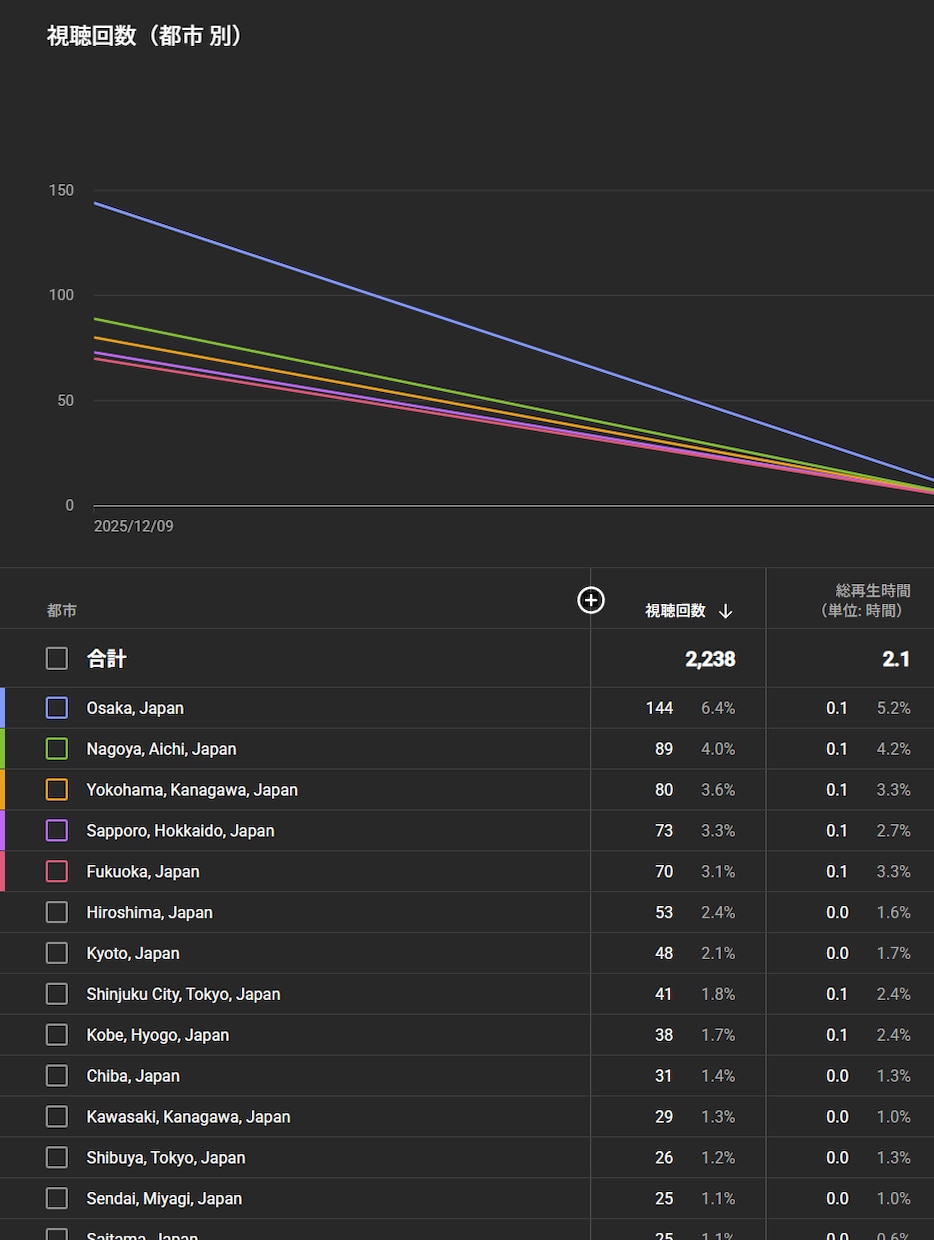 YouTube日本再生+1,500回増やします ⭐+1,500回再生～ 日本国内から再生します イメージ3