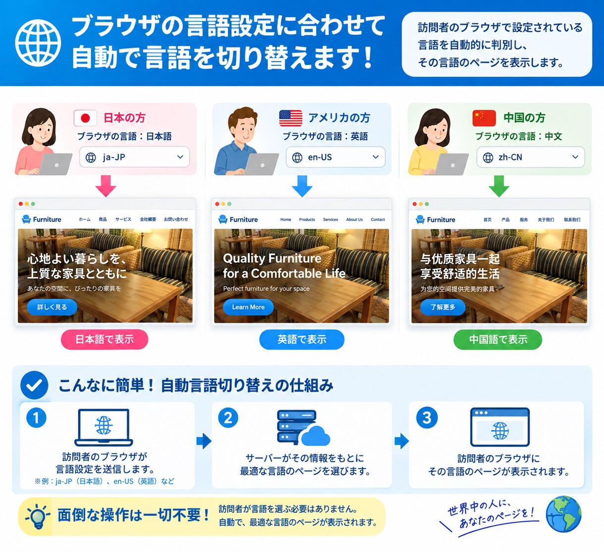 多言語対応のホームページ作成します スマホ・PC対応のホームページを最短3日で作成 イメージ4