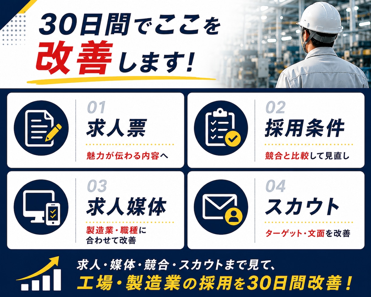 工場・製造職◆応募が来ない採用を30日で改善します 求人票・媒体・競合を分析◆工場・製造職の採用をまるごと改善 イメージ3