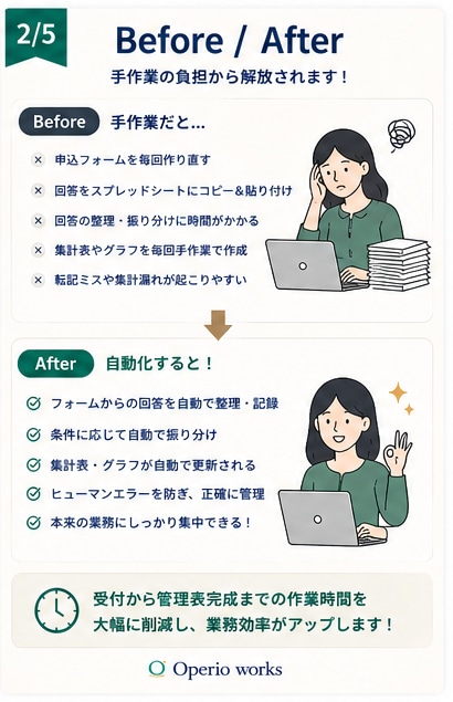 申込フォームから管理表まで自動化します 申込みのたびに、回答整理・集計をしていませんか？ イメージ2