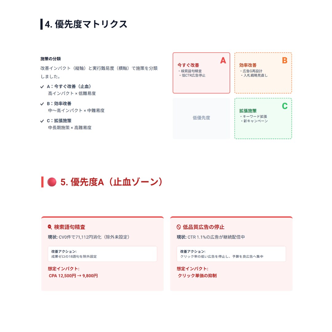 広告費の無駄を徹底診断します 今すぐ直すべき箇所を明確化｜3ヶ月改善設計付き イメージ9