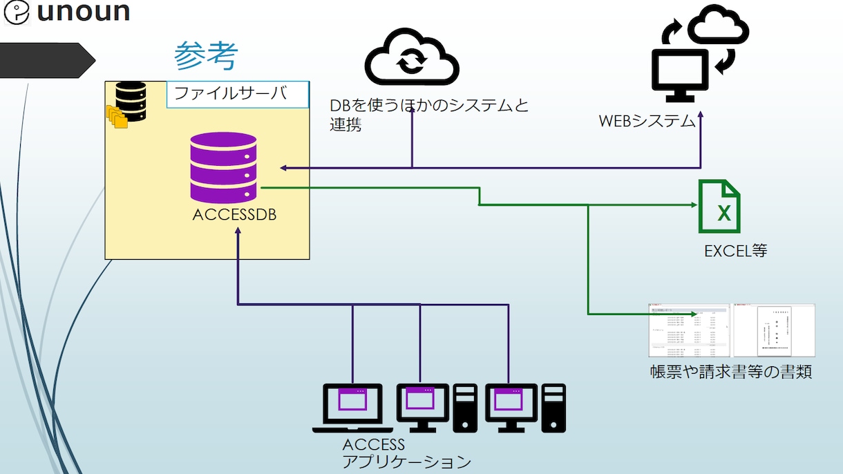 アナログなデータ管理(エクセル等)から卒業できます Accessの構築を完全にサポートします！！ イメージ3