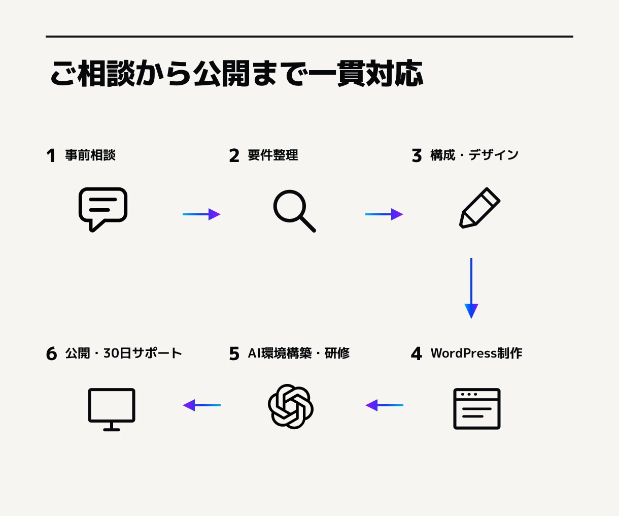 AI編集部つきWordPressサイトを制作します 公開後のSEO記事作成まで仕組み化します イメージ8