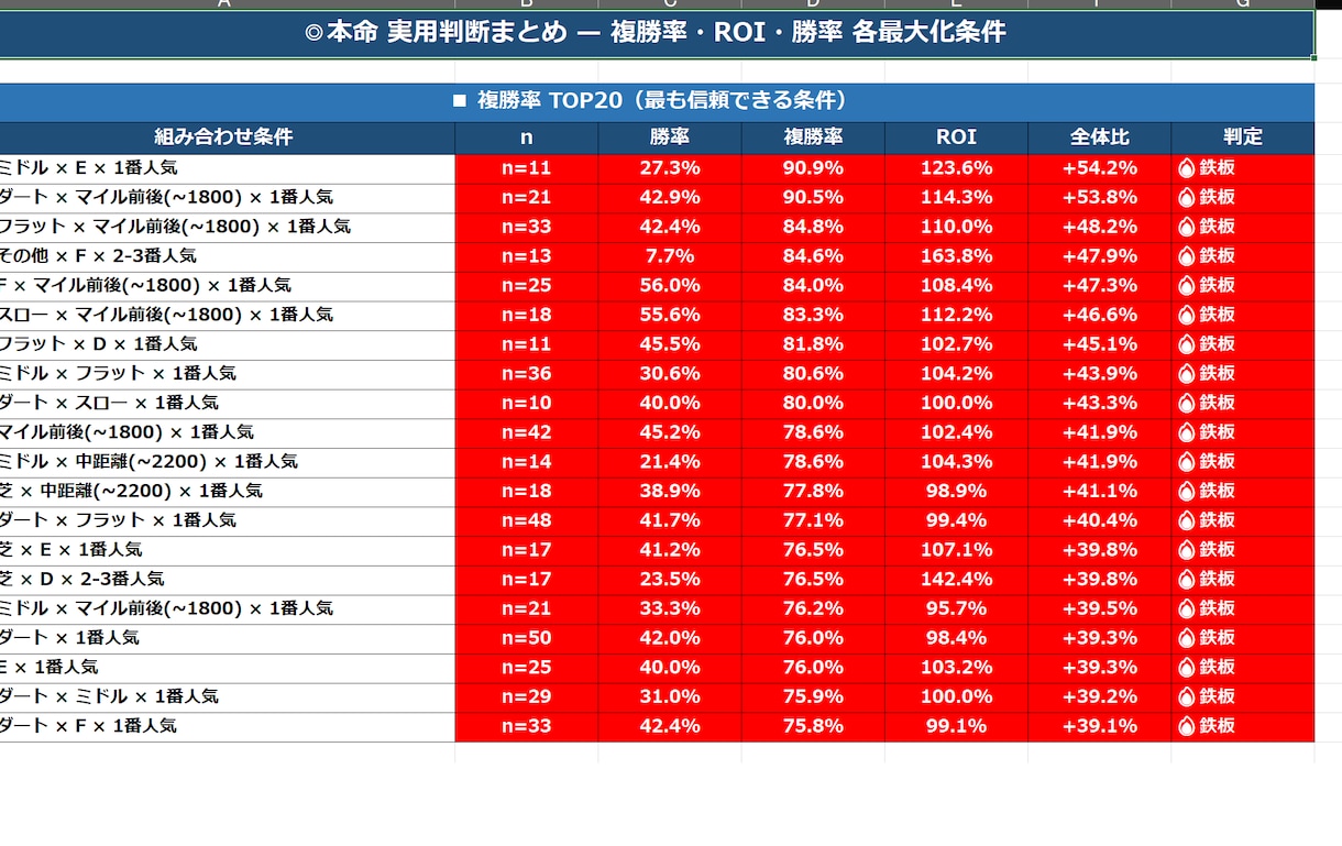 競馬予想の"当たりやすいパターン"を分析します あなたの予想家の"買い時"をデータで見抜きます イメージ1
