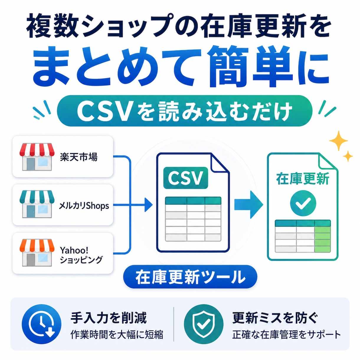 楽天・メルカリ等の在庫更新CSVを自動作成します SKUが違っても初回だけ紐付け｜次回から自動化 イメージ1