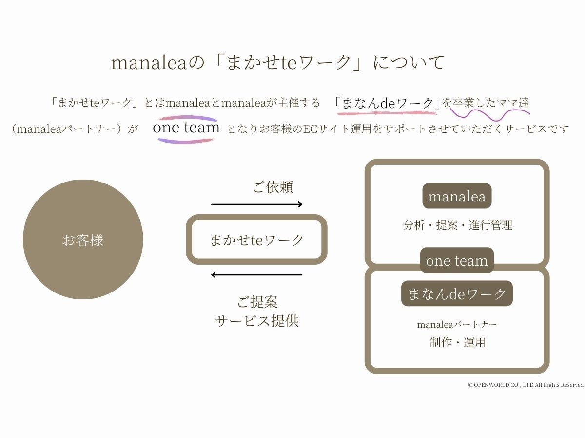 BASEのECサイト運用代行で売上UPを目指します 【お試し1ヶ月】SEO、キャンペーン、メルマガお任せください イメージ5