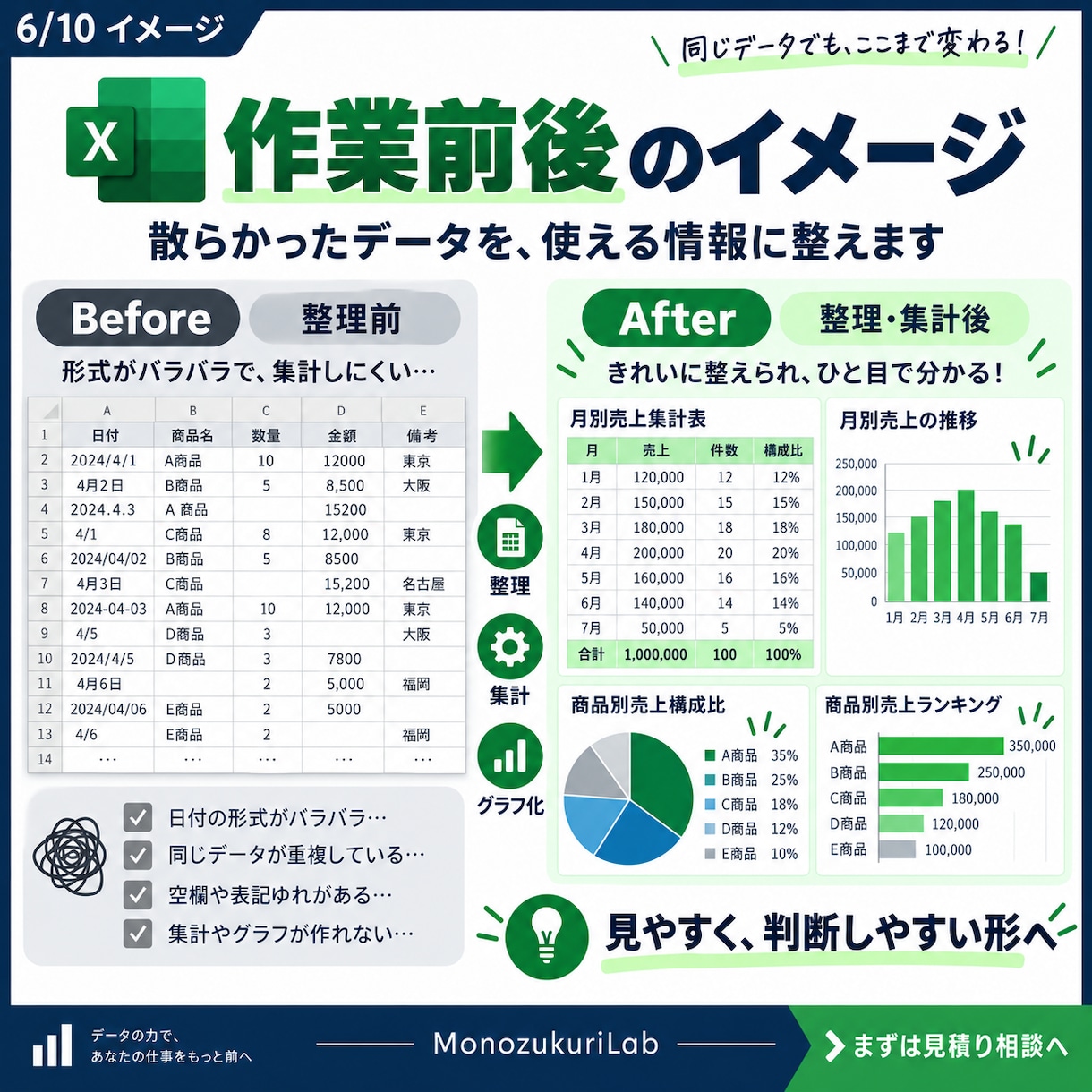 Excelデータを整理・集計・見える化します バラバラな表を、集計表とグラフで判断しやすい形へ イメージ6